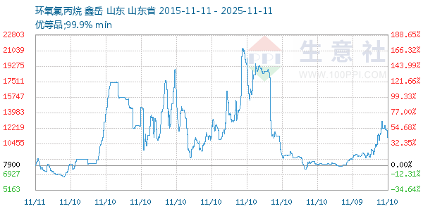 环氧氯丙烷走势图