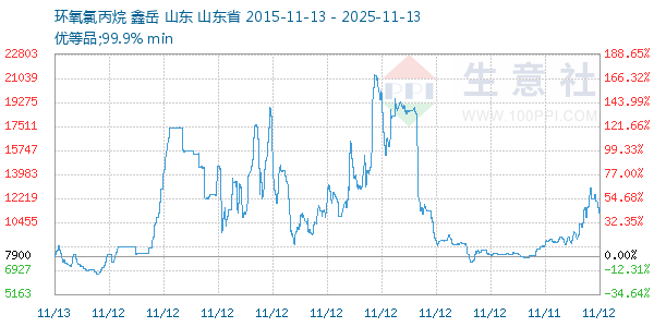 环氧氯丙烷走势图