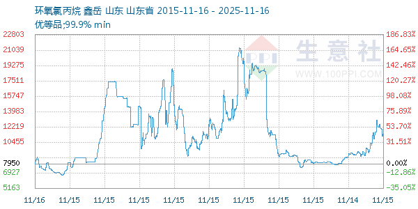 环氧氯丙烷走势图