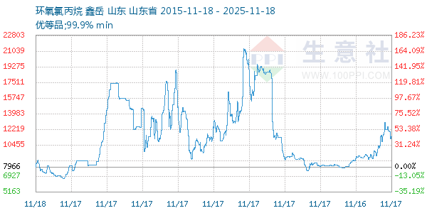 环氧氯丙烷走势图