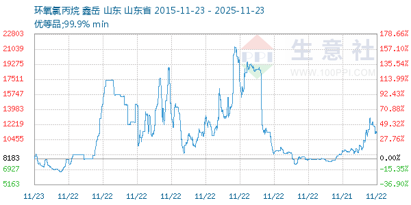 环氧氯丙烷走势图