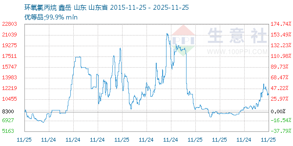 环氧氯丙烷走势图