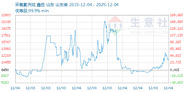 环氧氯丙烷走势图