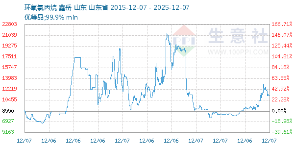 环氧氯丙烷走势图