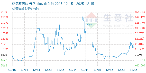 环氧氯丙烷走势图