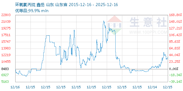 环氧氯丙烷走势图