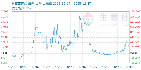 环氧氯丙烷走势图