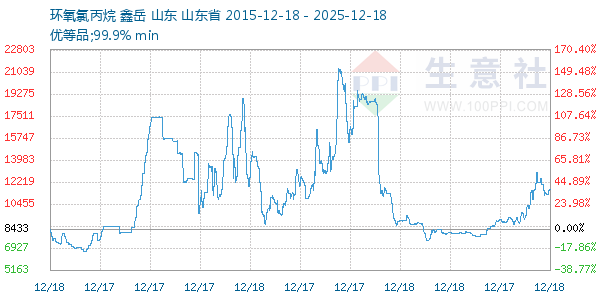 环氧氯丙烷走势图