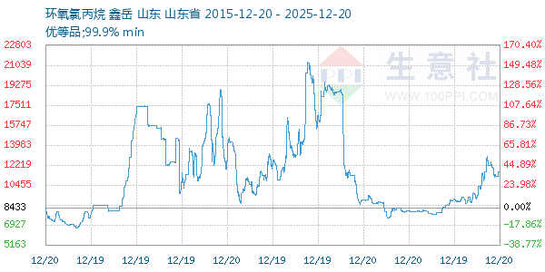环氧氯丙烷走势图