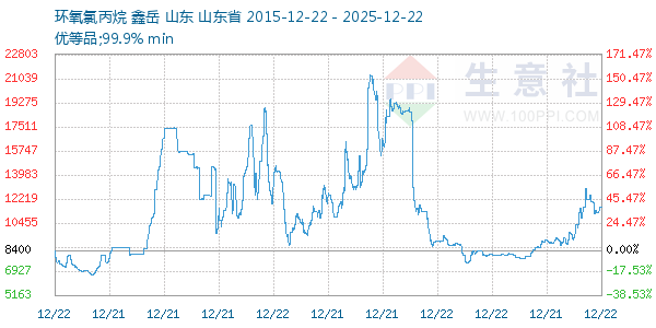 环氧氯丙烷走势图