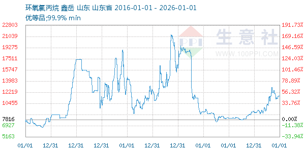 环氧氯丙烷走势图