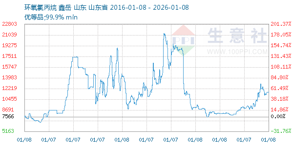 环氧氯丙烷走势图