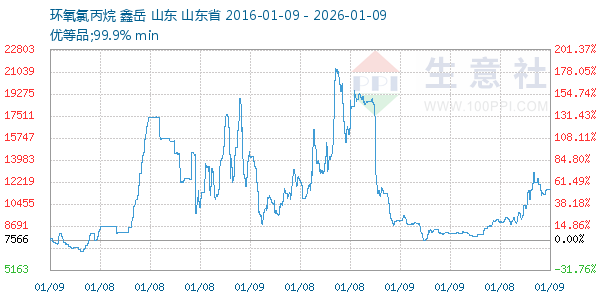 环氧氯丙烷走势图