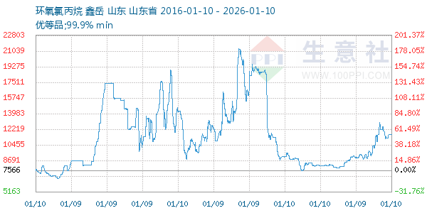 环氧氯丙烷走势图