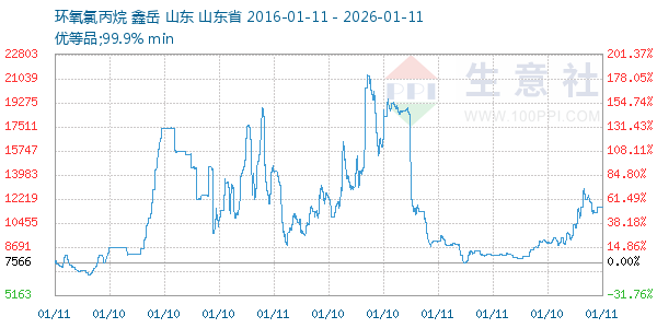 环氧氯丙烷走势图