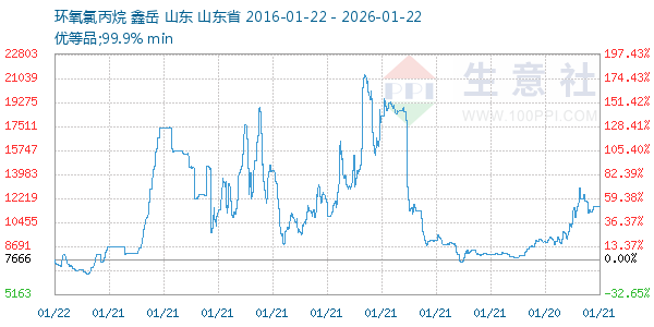 环氧氯丙烷走势图
