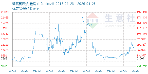 环氧氯丙烷走势图