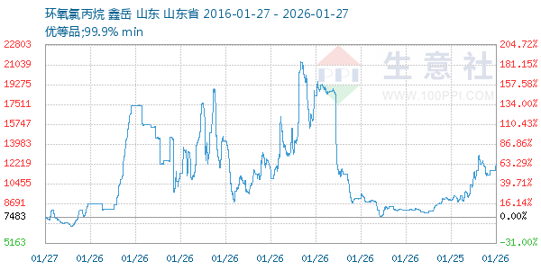 环氧氯丙烷走势图