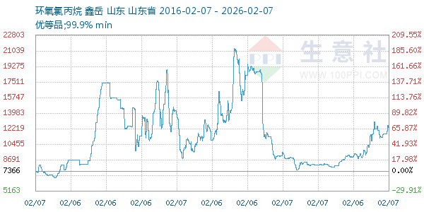 环氧氯丙烷走势图