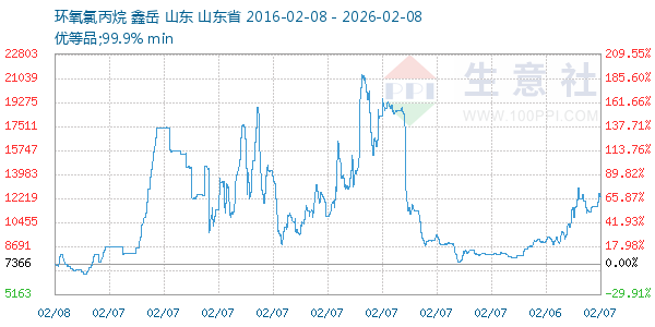 环氧氯丙烷走势图