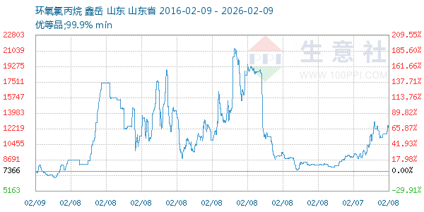 环氧氯丙烷走势图