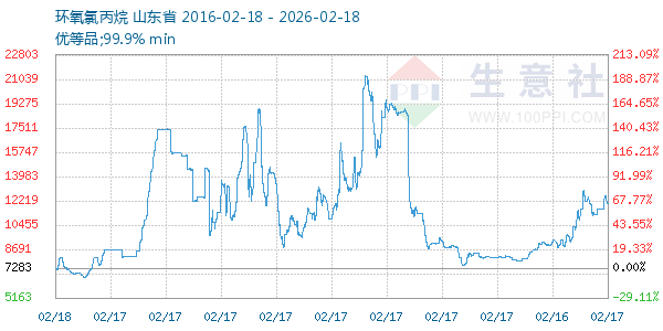 环氧氯丙烷走势图