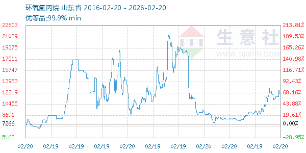 环氧氯丙烷走势图