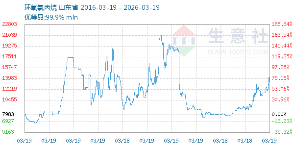 环氧氯丙烷走势图