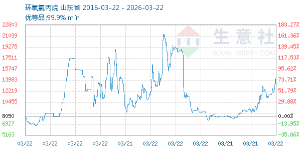 环氧氯丙烷走势图