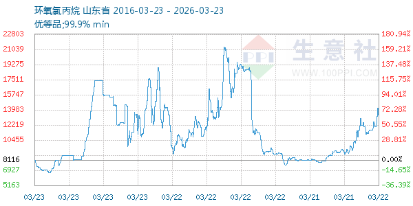 环氧氯丙烷走势图