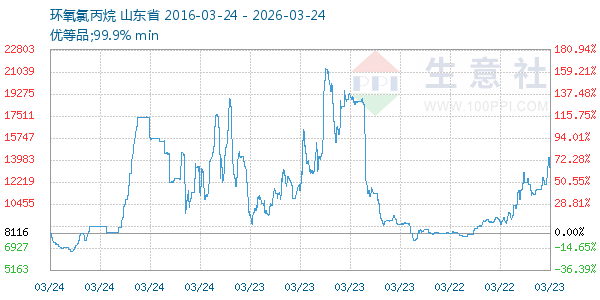 环氧氯丙烷走势图