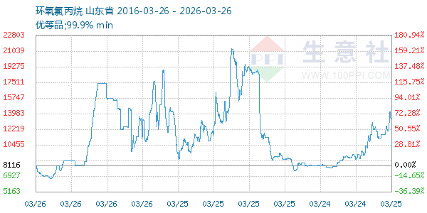 环氧氯丙烷走势图