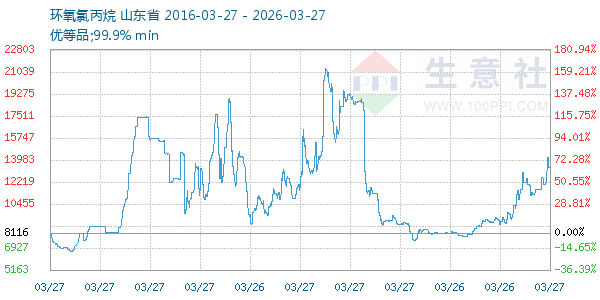 环氧氯丙烷走势图