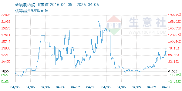 环氧氯丙烷走势图