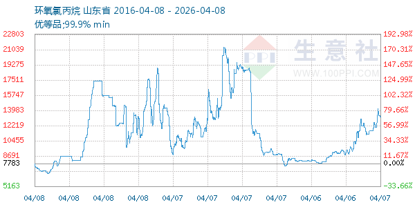 环氧氯丙烷走势图