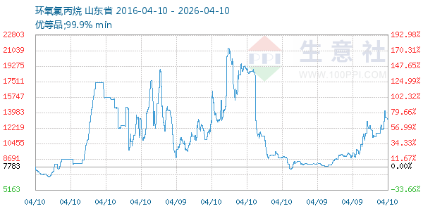 环氧氯丙烷走势图