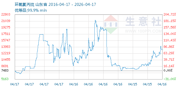 环氧氯丙烷走势图