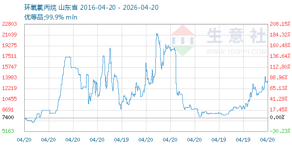 环氧氯丙烷走势图