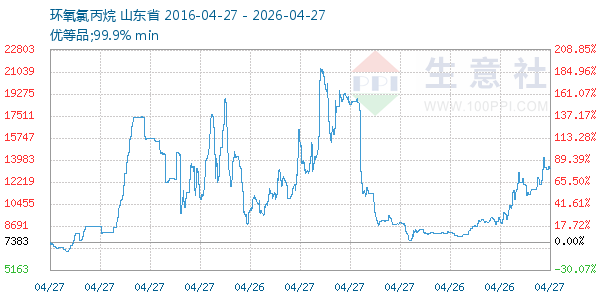 环氧氯丙烷走势图