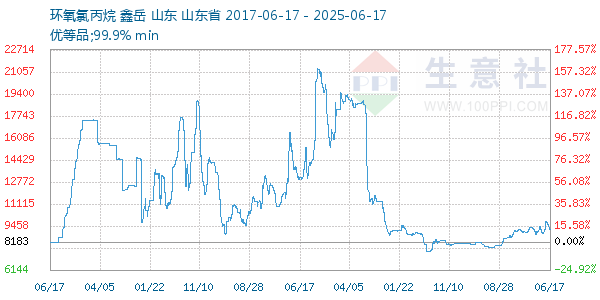 環(huán)氧氯丙烷走勢圖