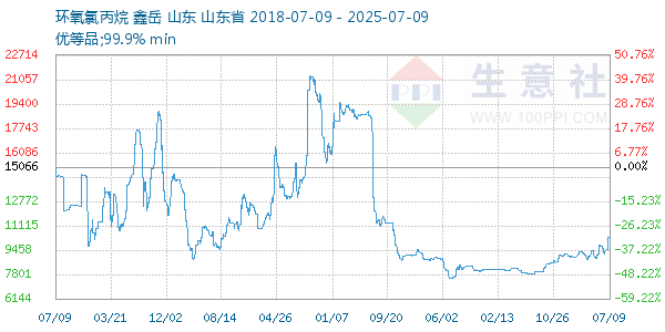 環氧氯丙烷走勢圖
