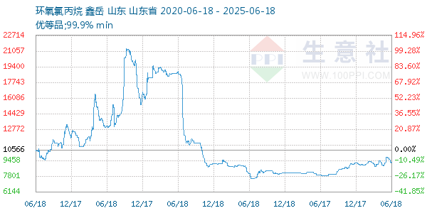 環氧氯丙烷走勢圖