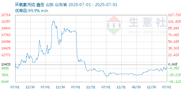 环氧氯丙烷走势图