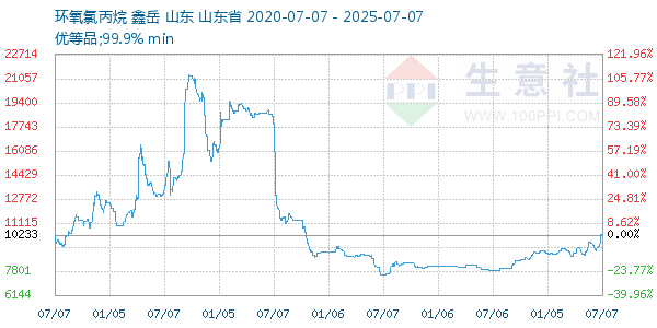 環氧氯丙烷走勢圖
