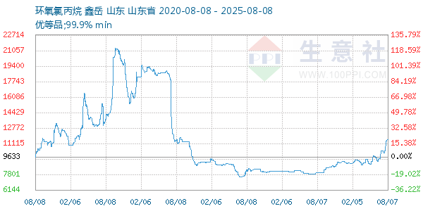 环氧氯丙烷走势图
