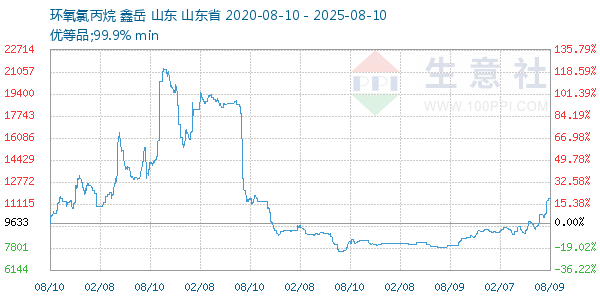 环氧氯丙烷走势图