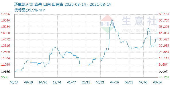 环氧氯丙烷走势图