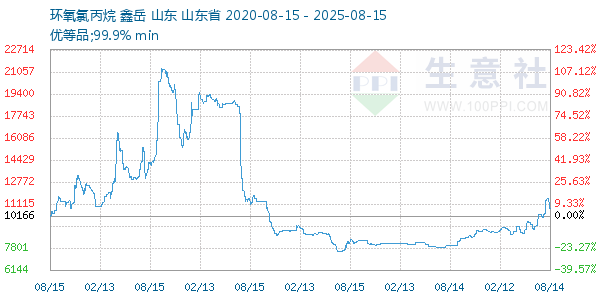 环氧氯丙烷走势图