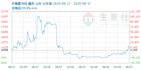 环氧氯丙烷走势图