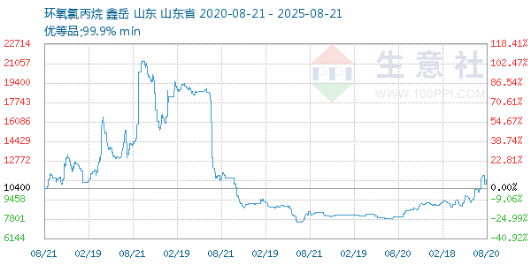 环氧氯丙烷走势图